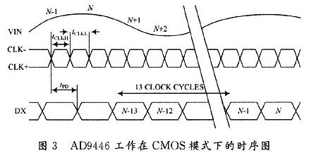 AD9446工作在CMOS模式下的时序图