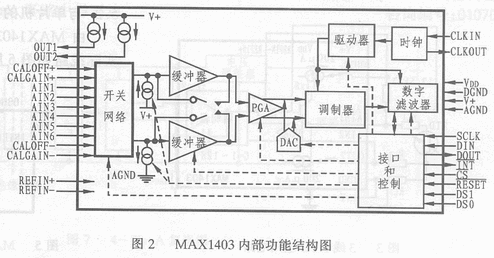 MAX1403內(nèi)部功能結(jié)構(gòu)圖