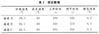 調(diào)試過(guò)程中3個(gè)通道的1次數(shù)據(jù)記錄