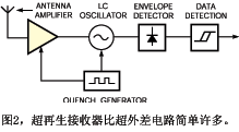 添加一个包络检测器