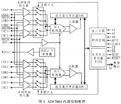 AD7864内部结构框图