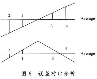 梯度誤差與對稱誤差的對比