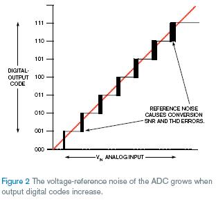 基準(zhǔn)電壓噪聲影響輸入電壓較高的ADC轉(zhuǎn)換器的SNR和THD