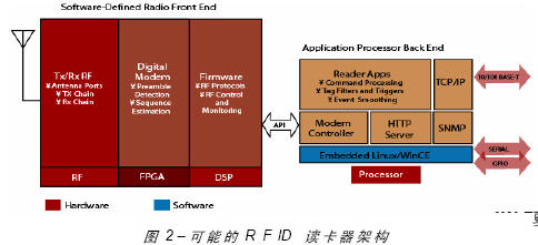 射频读卡器的架构