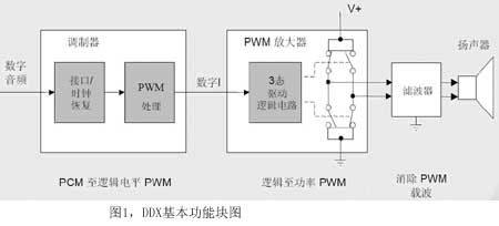 圖1DDX基本功能塊圖