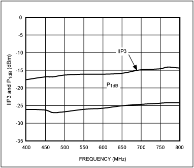 圖5. 優(yōu)化后的IIP3/P<sub>1dB</sub>與頻率的對應(yīng)關(guān)系