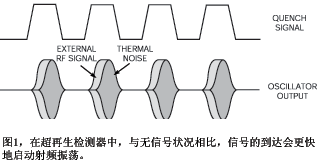 被猝熄的振荡器的振幅占空比的变化与被施加的射频信号的振幅成比例