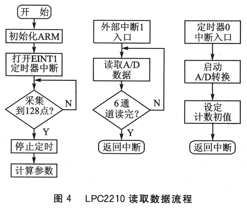 LPC2210讀取數(shù)據(jù)流程