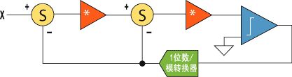 △-Σ轉(zhuǎn)換器原理圖