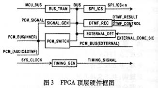 FPGA的頂層硬件框圖