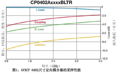 AVXCP0402尺寸定向耦合器的采樣性能