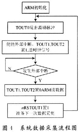 數(shù)據(jù)采集流程