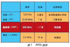 射频读卡器