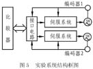 实验系统结构框图