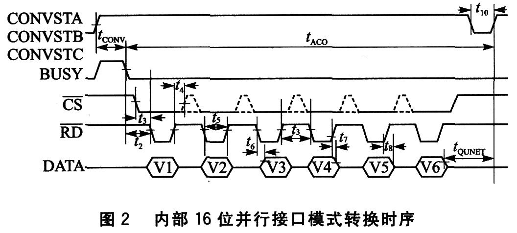 內(nèi)部轉(zhuǎn)換16位并行接口模式時(shí)序