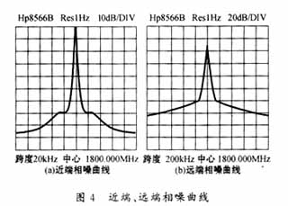 近端 远端相噪曲线