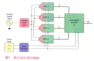 四個(gè)AD6645的輸出加和增加了2 bit分辨率和1 bit性能