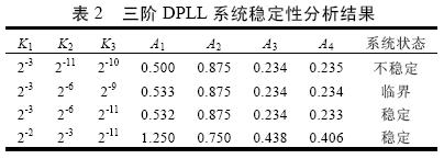 三階系統(tǒng)穩(wěn)定性結(jié)果