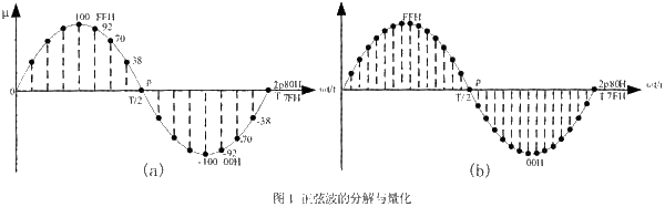 波形的分解與量化