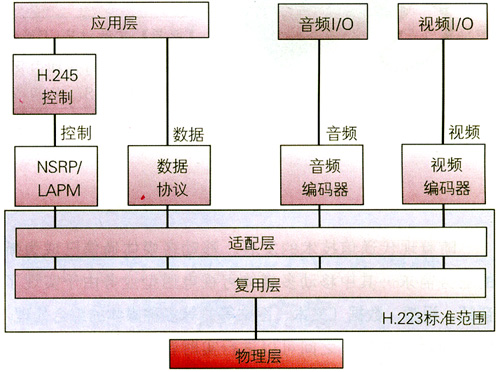 H.223的協議結構