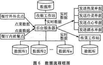 无线点菜系统中数据流程框图