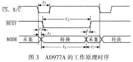 AD977A的工作原理時(shí)序