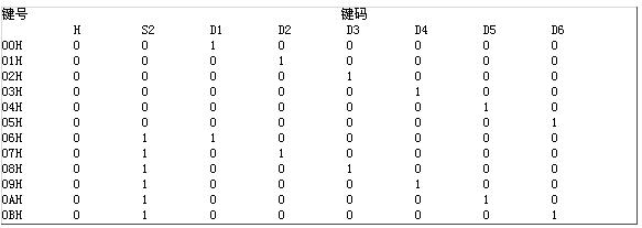 鍵號與鍵碼的對應關系