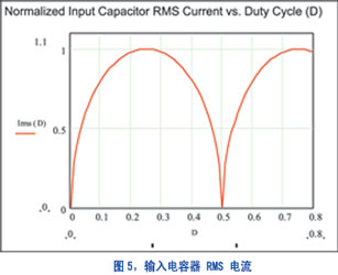 电容器 RMS 电流 (Icin(RMS)) 如何随占空比的变化而变化