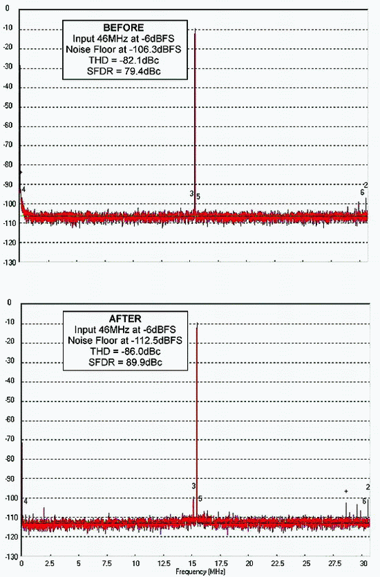 在48MHz頻率下AD8351區動AD9244前后的波形