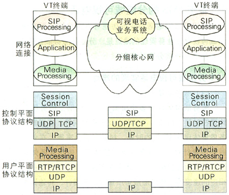 分組域可視電話協(xié)議結(jié)構(gòu)