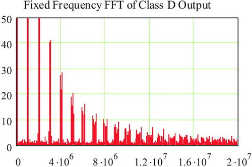 固定频率模式下D类放大器的输出频谱