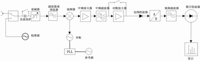 典型的频谱仪电路框图