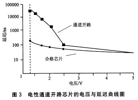 合格芯片與通道開路的不合格芯片的延遲曲線圖