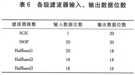 各級濾波器的輸入輸出數據位數