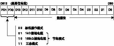 輸入移位寄存器為16位寬度