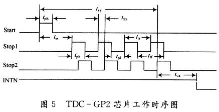 TDC测量一个和两个校准时钟周期的时序