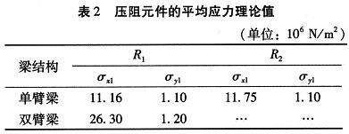 壓阻元件所受的平均應力