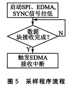 采樣程序流程