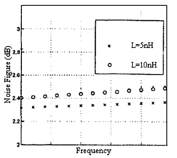 不同電感值噪聲的變化