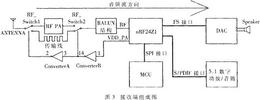  接收端組成