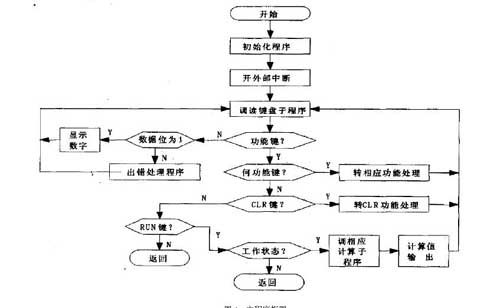 主程序流程图