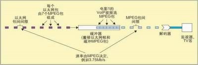 圖2： VoIP視頻流從服務(wù)器到終端TV的流程。