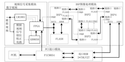 圖像采集處理系統(tǒng)框圖 