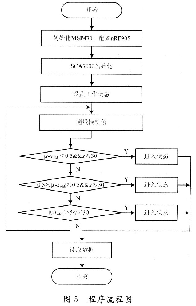 混合自动控制算法在MSP430和nRF905无线加速度传感器系统中实现的简化流程图