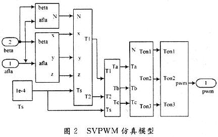 SVPWM控制的仿真模型