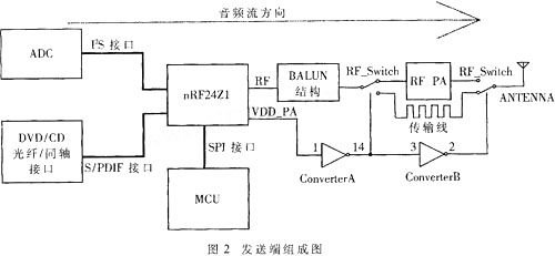 發(fā)送端組成