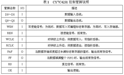 CY7C4231控制管脚功能