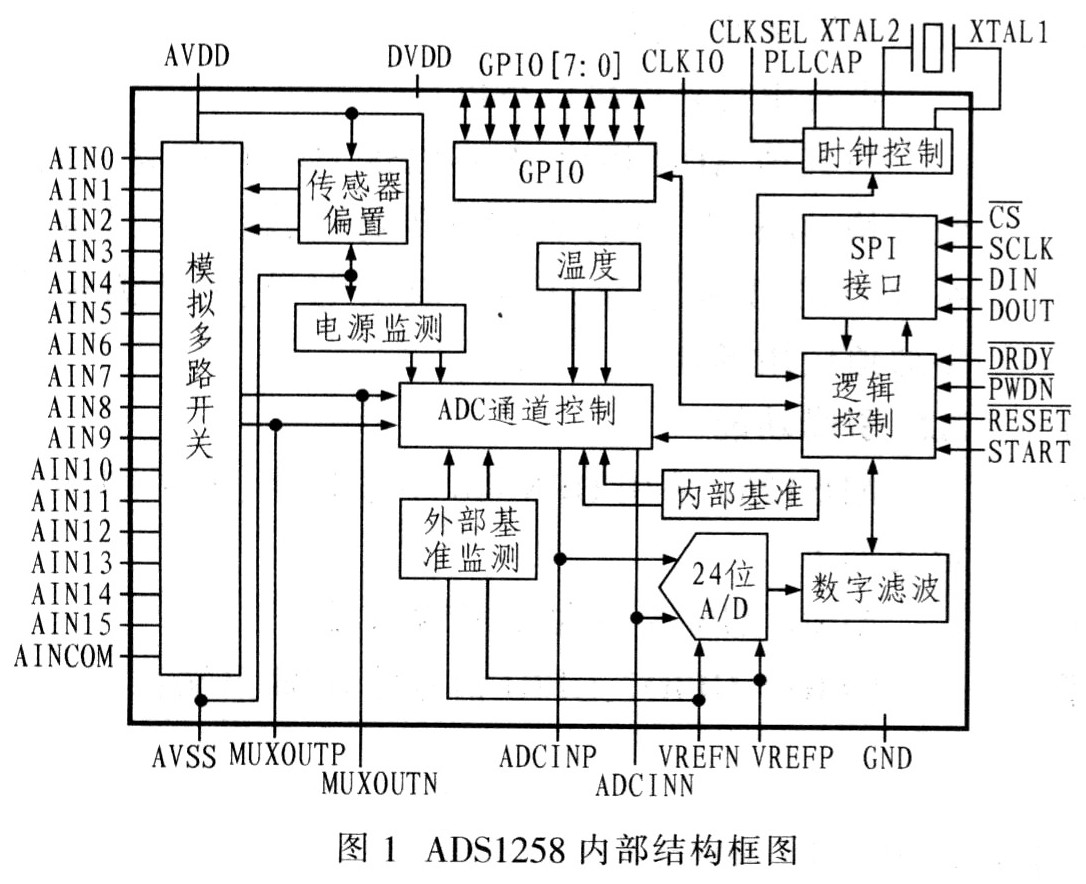 ADSl258的内部结构框图