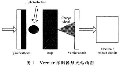 陽(yáng)極探測(cè)器基本結(jié)構(gòu)示意圖