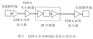 EDFA在 DWDM系統(tǒng)中的應(yīng)用